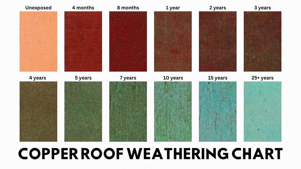Copper roof weathering chart