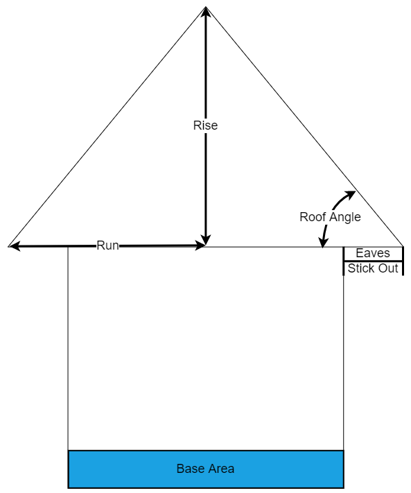 Diagram of how our roofing calculator works and how to measure your roof to use it.