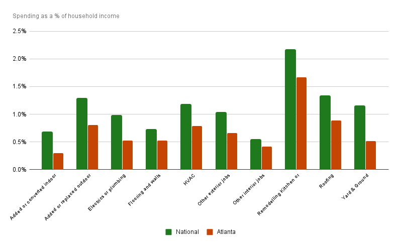 Atlanta Spending Trends