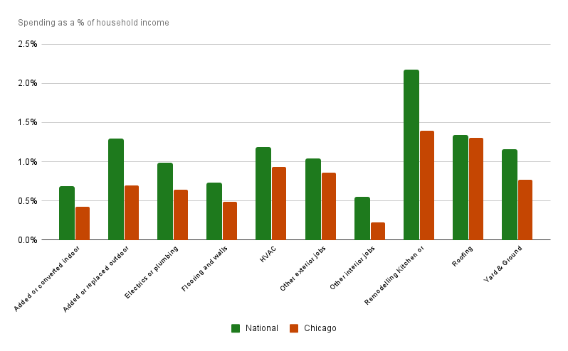 Chicago Spending Trends