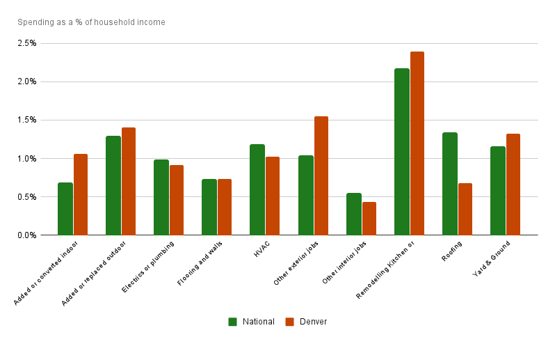 Denver Spending Trends