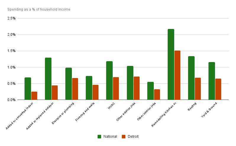 Detroit Spending Trends