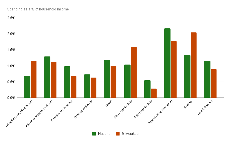 Milwaukee Spending Trends