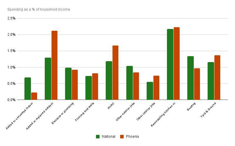 Phoenix Spending Trends