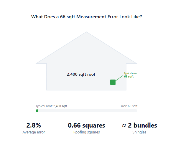 Example showing what a 66 square foot roof measurement error looks like
