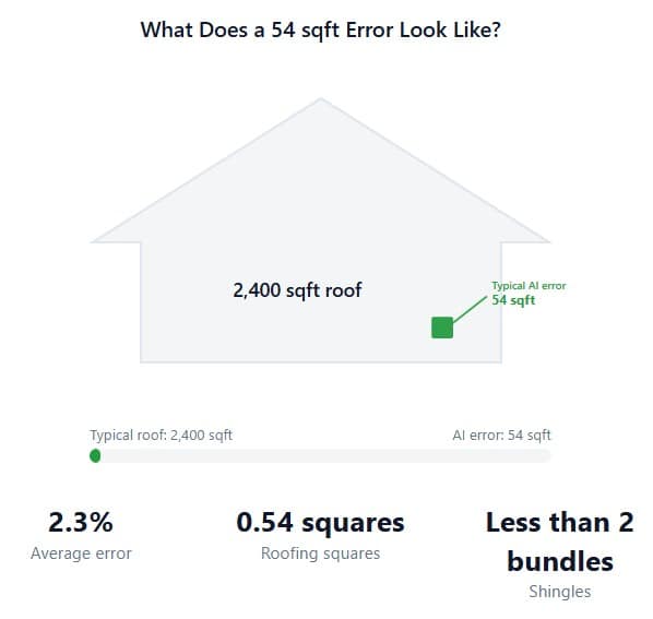 Example showing what a 66 square foot roof measurement error looks like