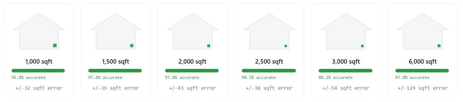 Roof measurement accuracy by roof size examples