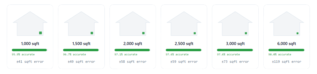 Roof measurement accuracy by roof size examples